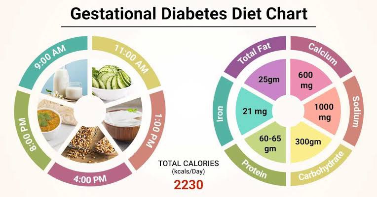 DIET PLAN FOR GDM​